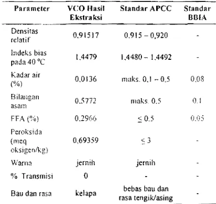 Tabel 6.  Sifat  fisiko  kimia  minyak  VCO  hasil ekstraksi, standar APCC dan  BBIA 