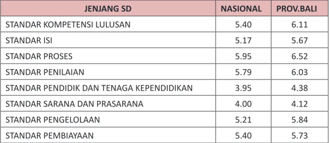 Tabel 4.1 Skor Peta Capaian SNP Setiap Standar Tingkat Nasional 