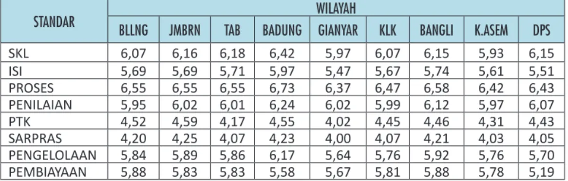 Tabel 4.2 menunjukkan bahwa rata-rata capaian SNP setiap  kabupaten/kota di Provinsi Bali secara umum ada pada rentang 5,07  – 6,66 atau ada pada capaian menuju SNP 4