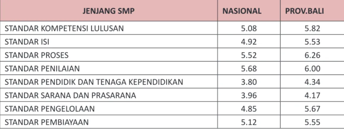 Tabel 4.4 Skor Peta Capaian SNP Setiap Standar Tingkat Nasional dan 