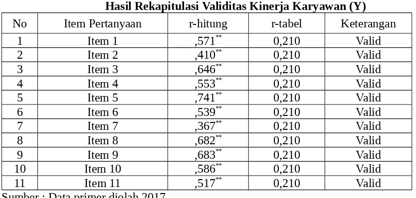 Tabel 3Hasil Rekapitulasi Validitas Kinerja Karyawan (Y)