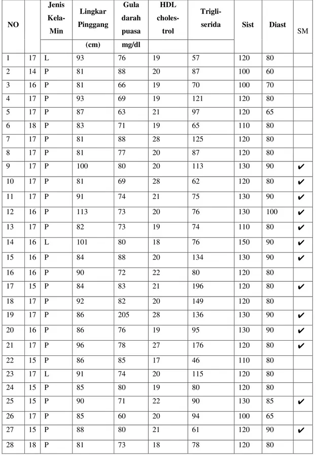 Tabel 1. Hasil pengukuran lingkar pinggang, tekanan darah , kadar gula darah dan profil lipid 