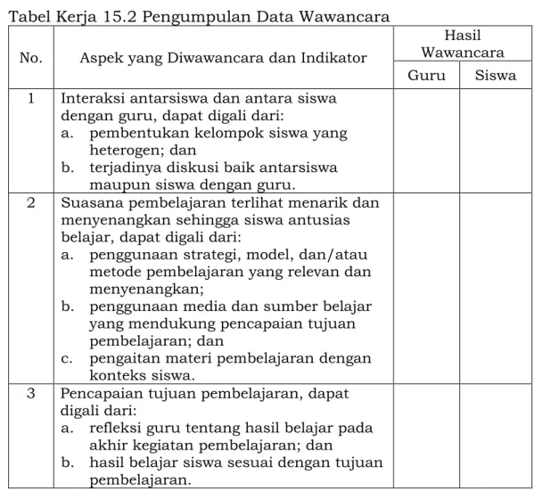 Tabel Kerja 15.2 Pengumpulan Data Wawancara  No.  Aspek yang Diwawancara dan Indikator  