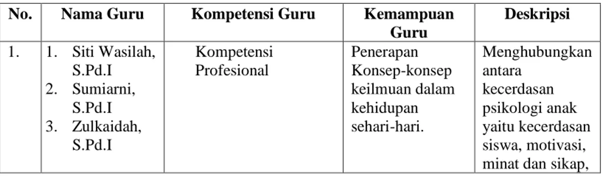 Tabel 3. Faktor pendukung dan Penghambat Upaya Guru dalam Mengatasi  Kesulitan Belajar Membaca Siswa dilihat dari Kemampuan Guru Berdasarkan 