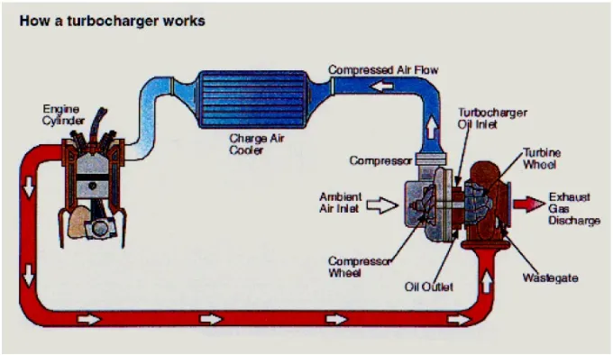 Gambar 2.3 Prinsip kerja turbocharger