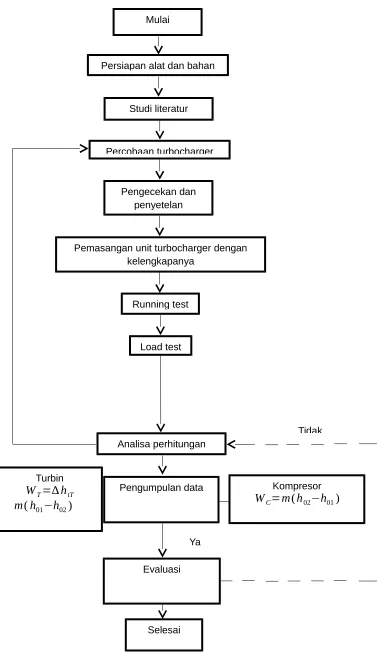 Gambar 3.1 Diagram alir metode penelitian