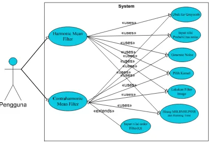 Gambar 3.2 Use Case Diagram Sistem Perbandingan Metode Harmonic Mean 