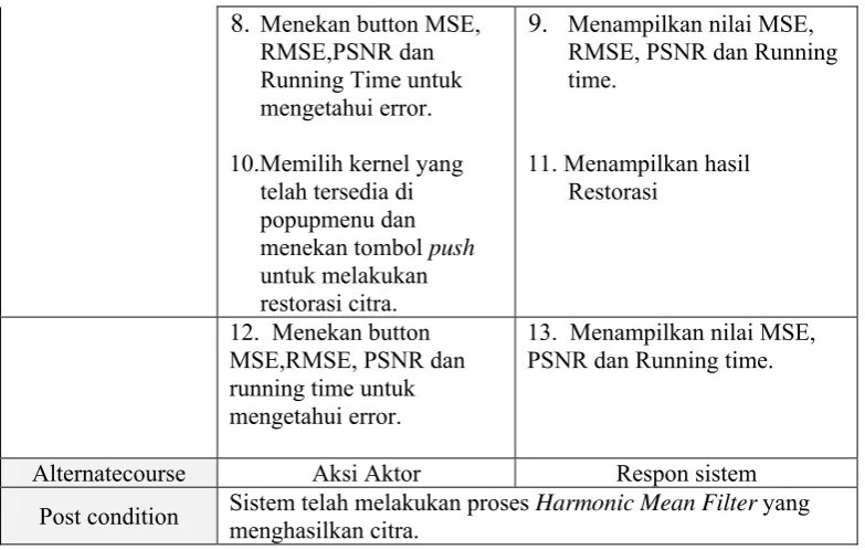 Tabel 3.3 Dokumentasi Naratif Use Case Contraharmonic Mean Filter