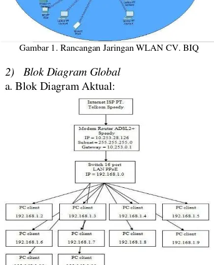 Gambar 1. Rancangan Jaringan WLAN CV. BIQ 