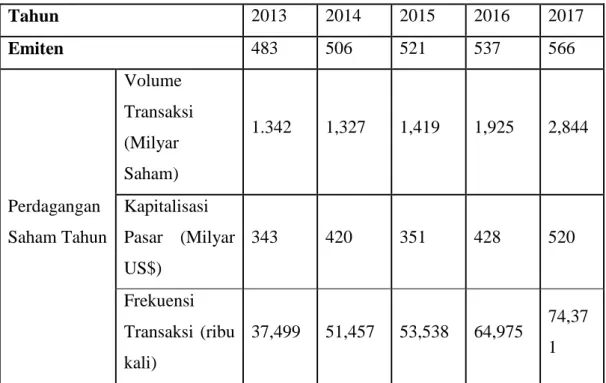 Tabel 1.3 Data Perdagangan Harian Periode 2013-2017 