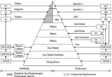 Gambar 2.3. Piramida Ketenagakerjaan dan Jenjang Pendidikan Sekolah 