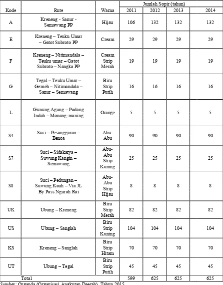 Tabel 1 menjelaskan bahwa pada tahun 2011 jumlah angkutan kota sebesar 599 armada. 