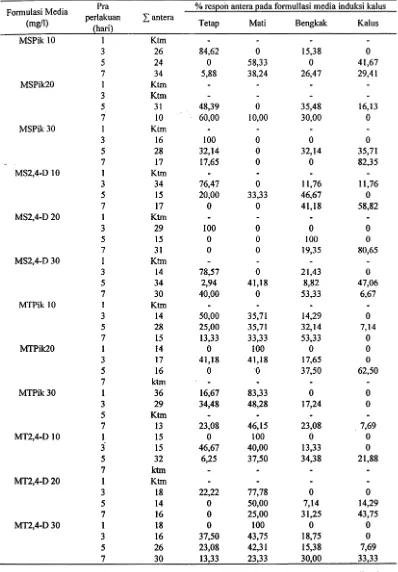 Tabel 2. Respon antera yang berasal dari tanaman jeruk keprok okulasi setelah disimpan 1, 3, 5, dan 7 hari serta formulasi media dasar kultur yang digunakan