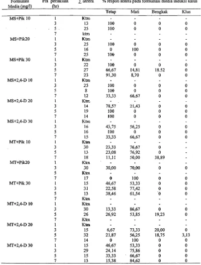 Tabel 1. Respon antera yang berasal dari tanaman jeruk keprok tua setelah disimpan I, 3, 5, dan 7 hari serta formulasi media dasar kultur yang digunakan