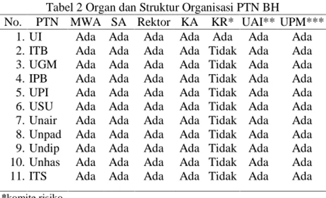 Tabel 2 Organ dan Struktur Organisasi PTN BH  No.  PTN  MWA  SA  Rektor  KA  KR*  UAI**  UPM*** 