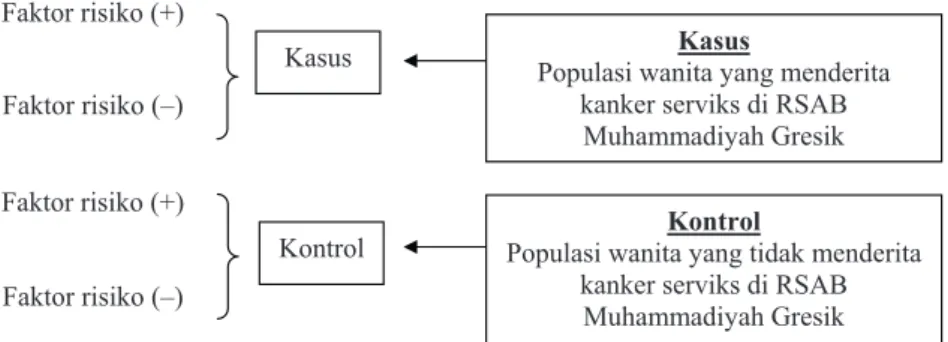 Tabel 1.  Distribusi umur pasien pap smear di RSAB Muhammadiyah Gresik pada bulan Maret–April tahun 2009