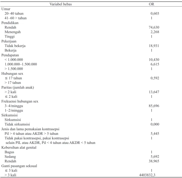 Tabel 2.  Hasil analisis multivariat karakteristik dan perilaku seksual terhadap kejadian kanker serviks di RSAB 