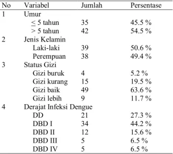 Tabel 1 Deskripsi Umur, Jenis Kelamin, Status Gizi dan Derajat Infeksi Dengue Anak Penderita Infeksi Dengue 