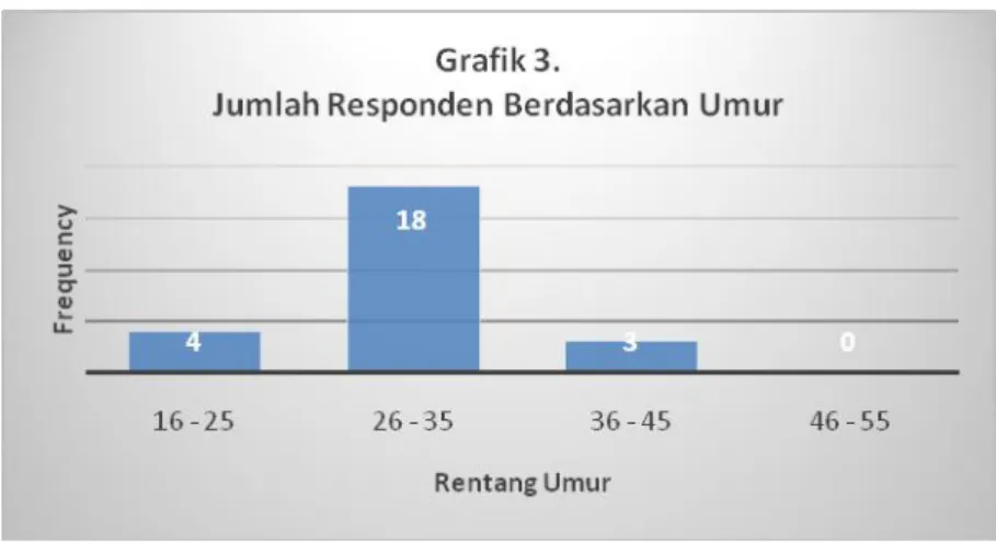 Tabel 4 menunjukkan jumlah responden berdasarkan umur. 18 dari 25  atau  90%  yang  menjawab  dengan  rata-rata  usia  26-35  tahun,  sedangkan  4  dari 25 atau 20% adalah 16-25 tahun