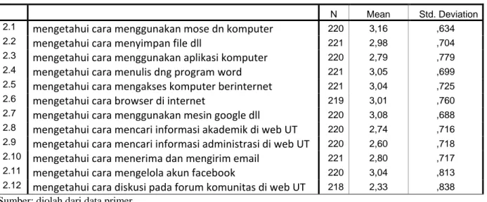Tabel 4.1 . Aspek Pengetahuan Terhadap Web Internet 