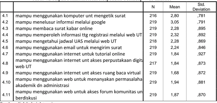 Tabel 4.3 Aspek Psikhomotorik Responden Terhadap Web Internet 