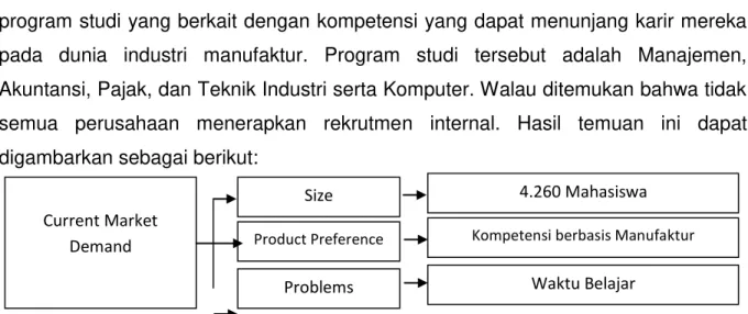 Gambar 41: Jumlah, Preferensi Produk dan Masalah Buruh yang  menjadi Mahasiswa  Untapped Market  Potential  Awareness Availability  Ability to use  Benefits  Affordability  21% responden  Aware  Tidak ada ditemukan PJJ di Bekasi  67% responden Merasa tidak