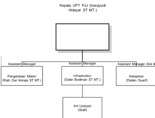 Gambar 4.1 Struktur Organisasi UPT PJJ 