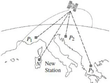 Gambar 2.1 Konsep Pengukuran GPS (Seeber 2003) Survei  penentuan  posisi  dengan  GPS  dapat  didefinisikan  sebagai  proses  penentuan  koordinat  dari  sejumlah  titik  terhadap  beberepa  buah  titik  yang  telah  diketahui  koordinatnya,  dengan  metod