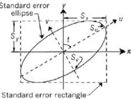 Gambar 2.8 Elips Kesalahan Standar (Ghilani 2010)  Orientasi  elips  bergantung  pada  besar  sudut  t,  yang  memperbaiki arah garis bantu dari sumbu tegak lurus u dan v di  sepanjang sumbu elips