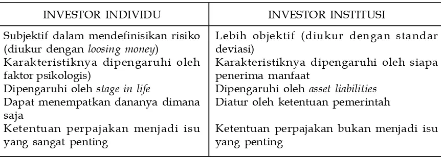 Tabel 1Perbedaan Investor Individu dan Investor Institusional