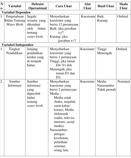 Tabel 2.1 Definisi Operasional 