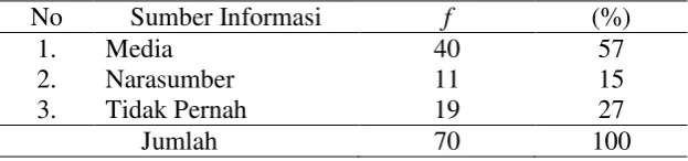 Tabel 4.5 