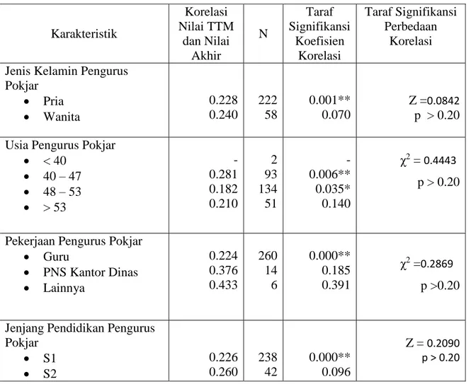 Tabel 4-4b  Karakteristik Pengurus Pokjar 