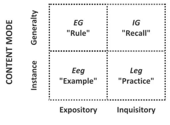 Gambar 2.2. Matriks Content dan Presentation Mode (Merril, 1994) 