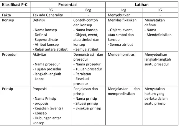 Tabel 2.1. Bentuk Presentasi dan Latihan dalam Klasifikasi P-C 