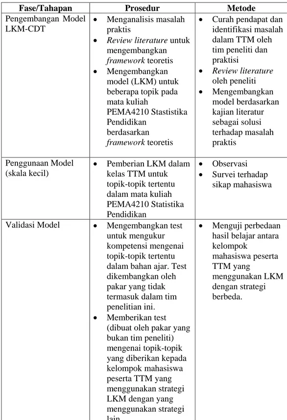 Tabel 4.1. Tahapan Penelitian LKM-CDT 
