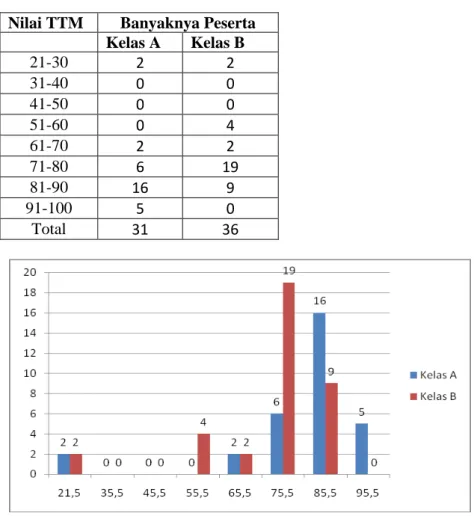 Tabel 5.3. Distribusi Frekuensi Perbandingan Nilai TTM Kelas A dan Kelas B  Nilai TTM  Banyaknya Peserta 