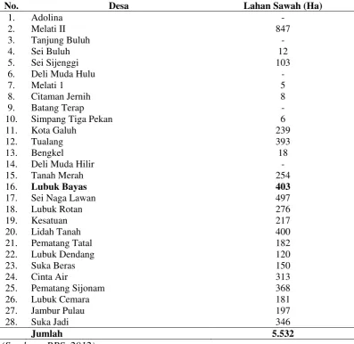 Tabel 1.  Luas Areal Lahan Sawah di Setiap Desa yang ada di Kec. Perbaungan, Kab. Serdang Bedagai Tahun 2010 