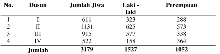 Tabel 4. Distribusi Penggunaan Lahan di Desa Lubuk Bayas Tahun 2011  