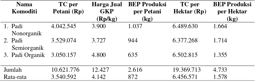 Tabel 13. Rata-rata BEP Produksi pada Usahatani Padi  Nonorganik, Semiorganik, dan Organik per Luas Lahan Petani dan per  Hektar 