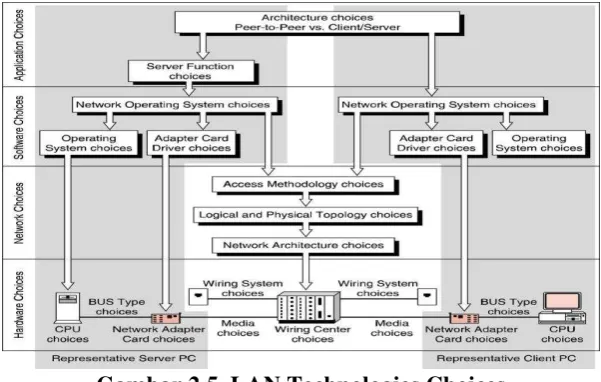 Gambar 2.5. LAN Technologies Choices 
