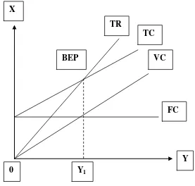 Gambar 1. Grafik Break Event Point (BEP) 