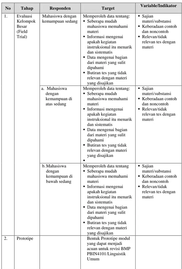 Tabel 1. Desain Penelitian Evaluasi Bahan Ajar   PBIN4101/Linguistik Umum 