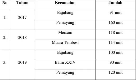 Tabel 1 Data Kecamatan yang mendapatkan BSPS di Kabupaten Batang Hari. 