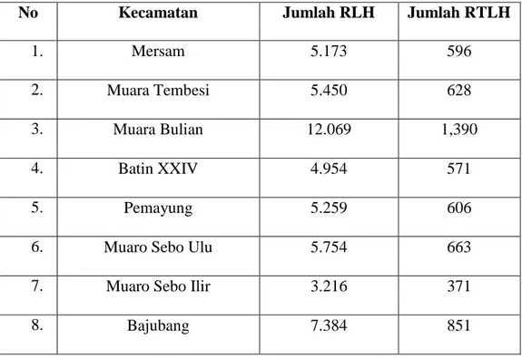 Tabel 2 Data Rumah Layak Huni Tahun 2018 di Kabupaten Batang Hari. 