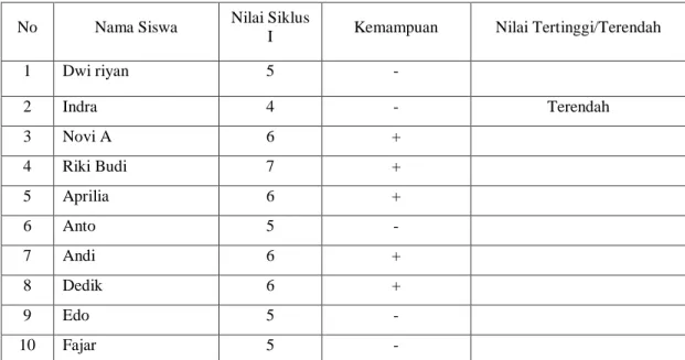 Tabel 1.  Hasil Evaluasi Siklus I 
