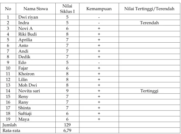 Tabel 2.  Hasil Evaluasi Siklus II 
