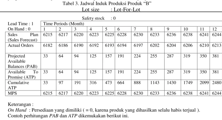 Tabel 3. Jadwal Induk Produksi Produk “B”  Lot size   : Lot-For-Lot 