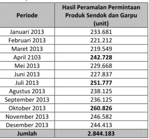 Tabel 1. Hasil Peramalan Permintaan Sendok dan  Garpu Periode Januari-Desember 2013 