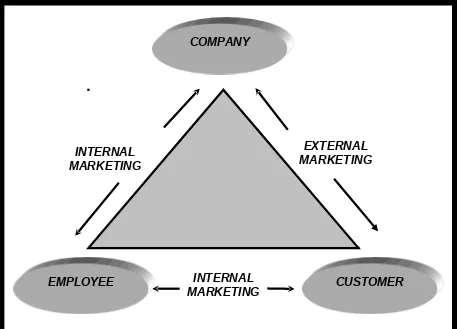 Gambar 2.1. Three Type of Marketing in Service Industries